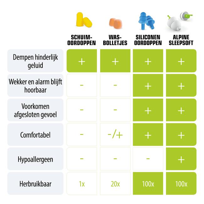 Vesting Verdorde kat Alpine SleepSoft Herbruikbare Slaap Oordoppen 1 paar 1 EA | Etos