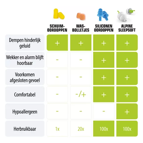 Alpine SleepSoft Herbruikbare Slaap Oordoppen 1 paar
