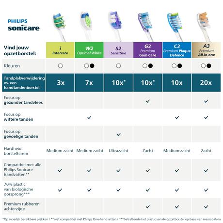 Philips Sonicare Opzetborstels Wit HX9002/87 2 stuks
