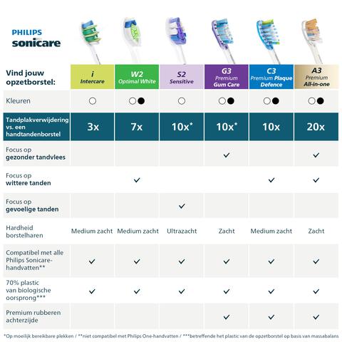 Philips Sonicare Opzetborstels Wit HX9002/87 2 stuks