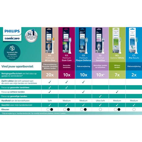 Philips Sonicare Optimal White Opzetborstel Wit HX6062/87 - 2 Pack