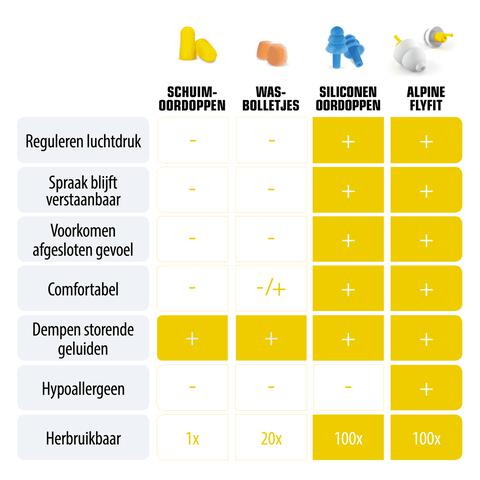 Alpine FlyFit Herbruikbare Vlieg Oordoppen 1 Paar