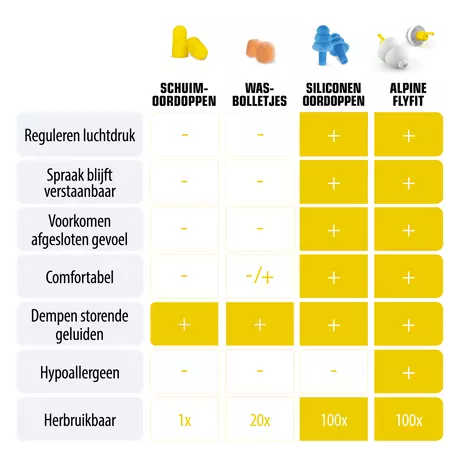Alpine FlyFit Herbruikbare Vlieg Oordoppen 1 Paar