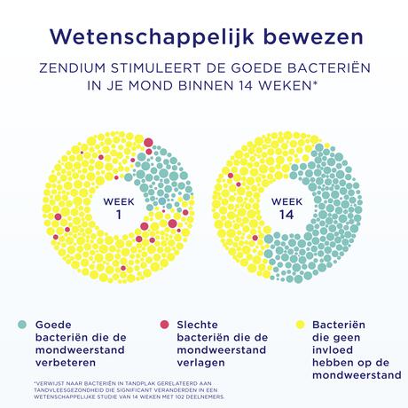 Zendium Fresh+White Tandpasta 75 ML