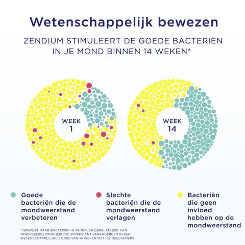 Zendium Fresh+White Tandpasta 75 ML