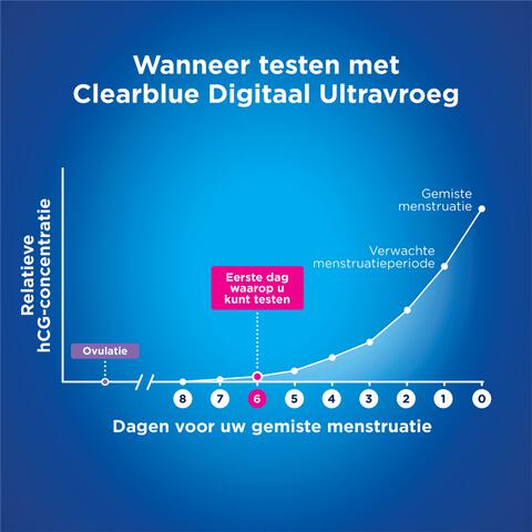 Clearblue Zwangerschapstest Digitaal Ultravroeg 1 Stuk
