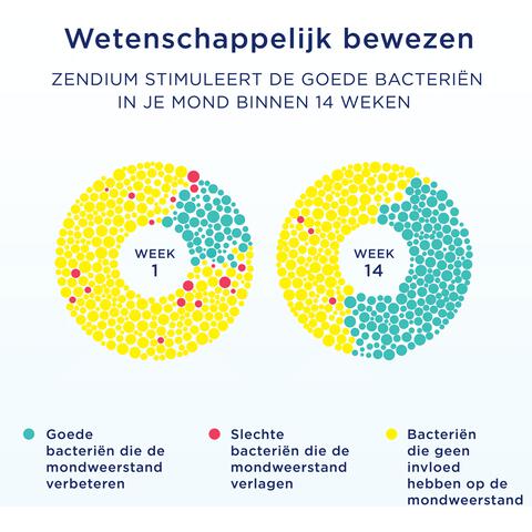 Zendium Tandpasta Extra Fresh 75 ML