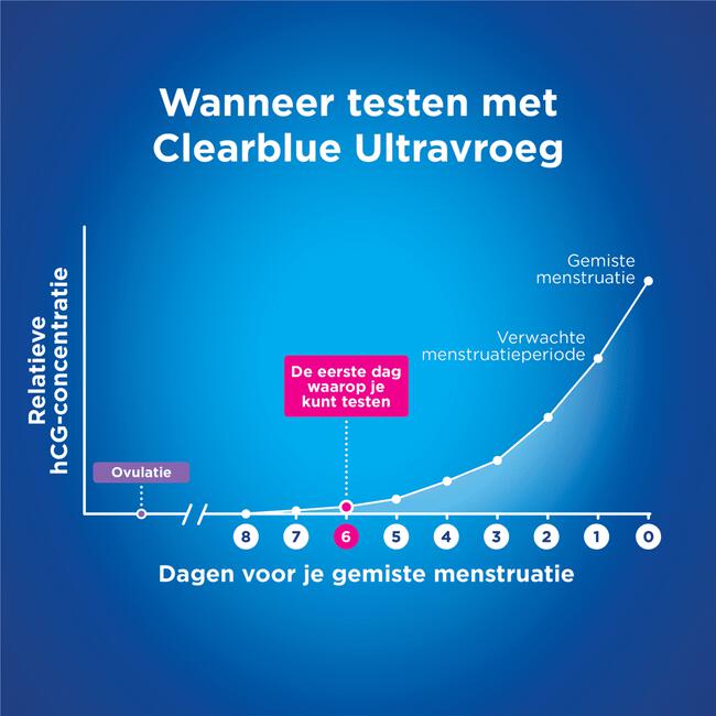 Clearblue Vroege Detectie Zwangerschapstest 2 Stuks