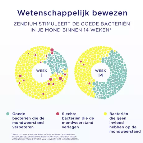 Zendium Sensitive Tandpasta 75 ML