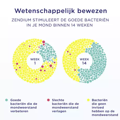Zendium Sensitive+White Tandpasta 75 ML