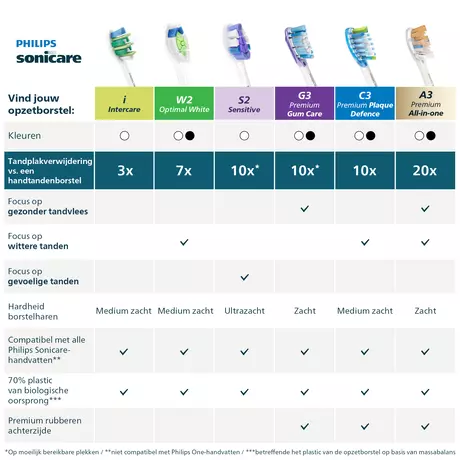 Philips Sonicare Opzetborstels Wit HX9002/87 2 stuks