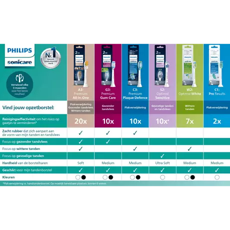 Philips Sonicare ProResults Opzetborstels Wit HX6016/87 6 stuks
