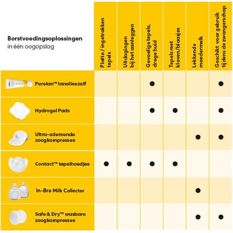 Medela Purelan Lanoline Tepelzalf 7 gram