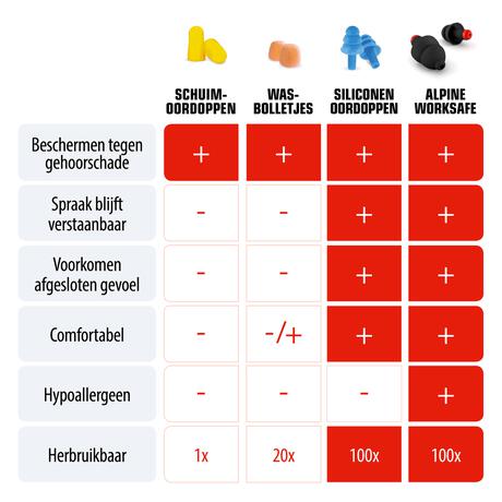 Alpine WorkSafe Herbruikbare Klus Oordoppen 1 paar