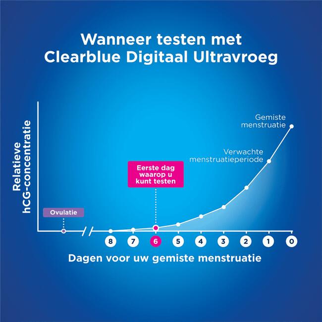 Clearblue Zwangerschapstest Digitaal Ultravroeg 2 stuks