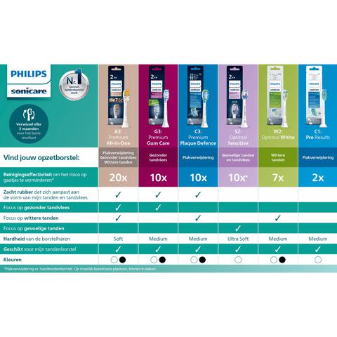 Philips Sonicare Optimal White Opzetborstel Wit 4-Pack - HX6064/87