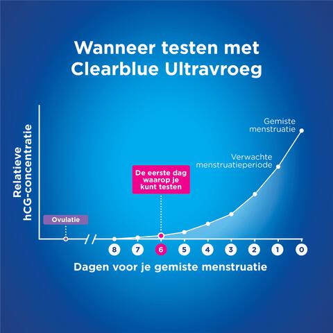 Clearblue Vroege Detectie Zwangerschapstest 1 Stuk