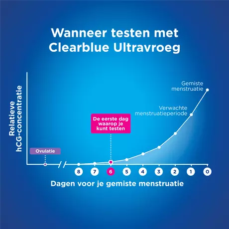 Clearblue Vroege Detectie Zwangerschapstest 1 stuk