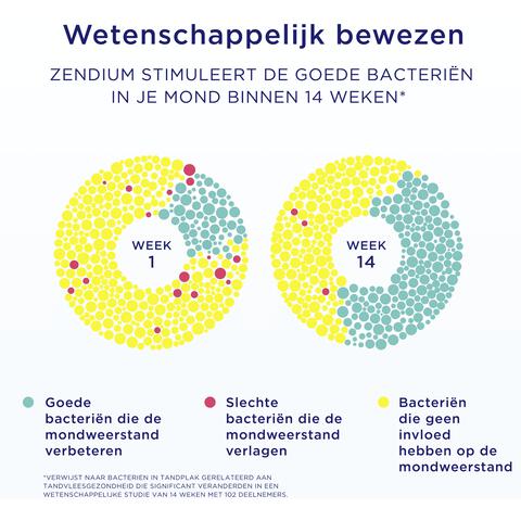Zendium Sensitive Tandpasta 75 ML