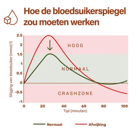 Nupure Proba Gluco Capsules 30 stuks