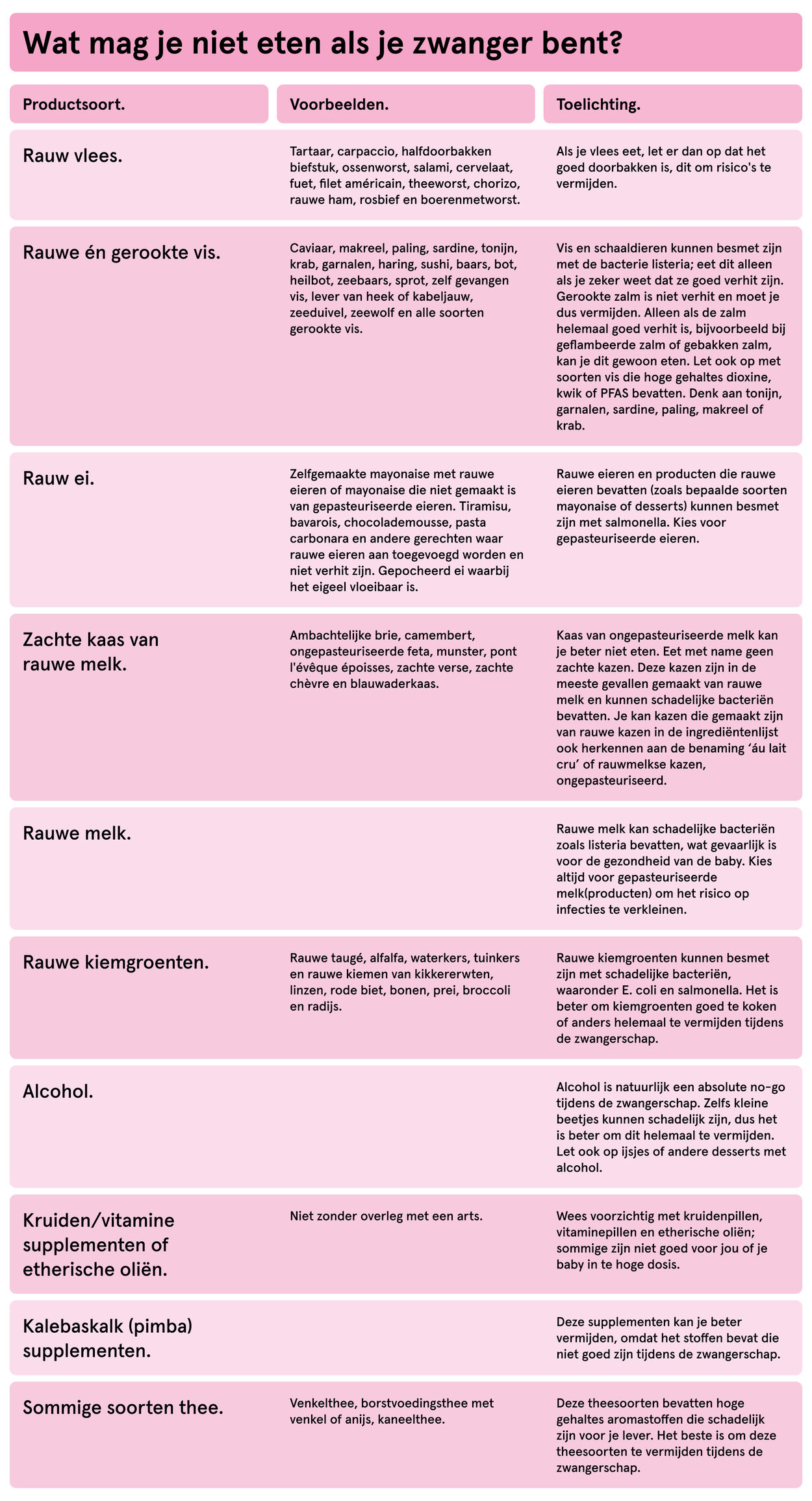 Schema wat je niet mag eten tijdens de zwangerschap.
