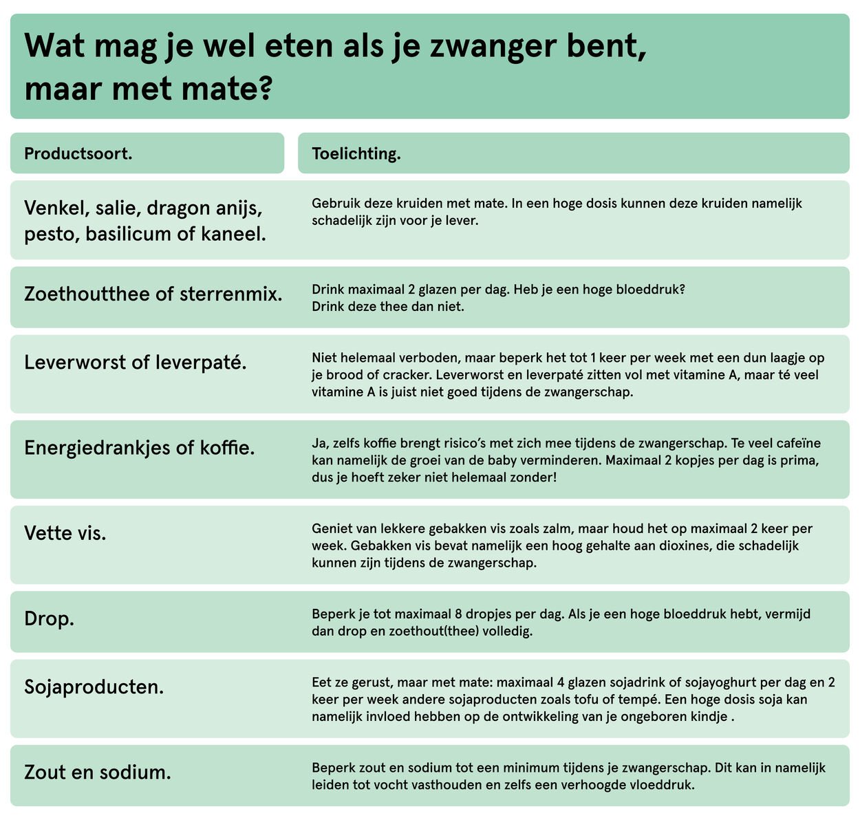 Schema wat je kan eten met mate tijdens zwangerschap.